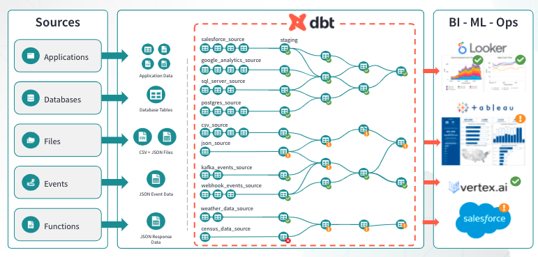 Diagram of what data flows look like with dbt. It's easier to trace lineage in this setup.