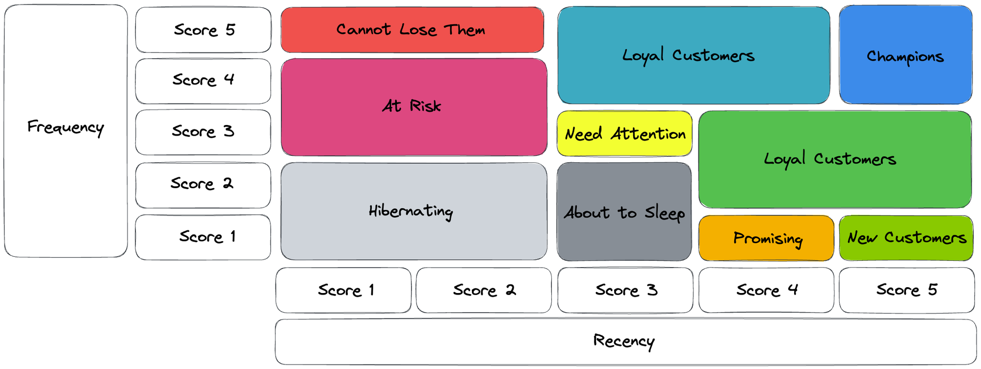 Example of a Recency and Frequency matrix Example of a Recency and Frequency matrix