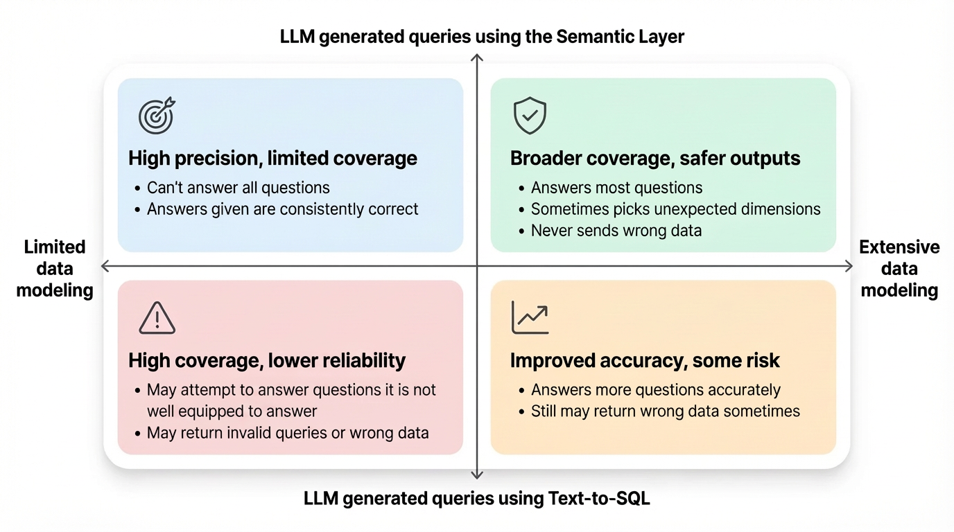 Decision diagram: use the Semantic Layer when accuracy matters (KPIs, board data, auditors), fall back to text-to-SQL for ad hoc exploration when queries aren't covered