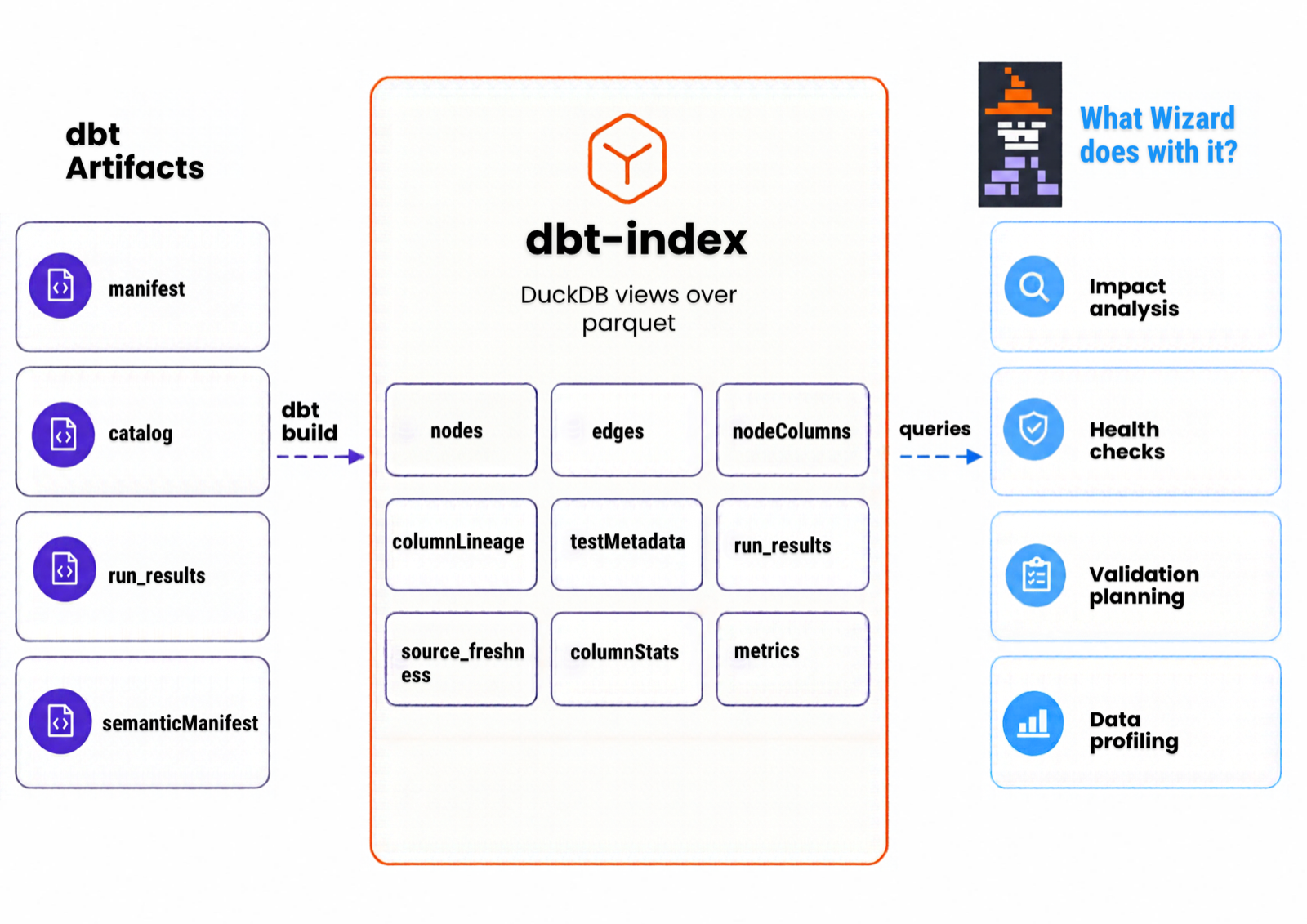 dbt build artifacts (manifest, catalog, run results, and semantic manifest) feed the dbt Information Schema, a set of DuckDB views over parquet artifacts that Wizard queries for impact analysis, health checks, validation planning, and data profiling.