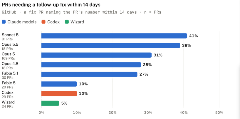 PRs needing a follow-up fix within 14 days, by model and harness: Wizard had the lowest rate at 5%. PRs needing a follow-up fix within 14 days, by model and harness: Wizard had the lowest rate at 5%.