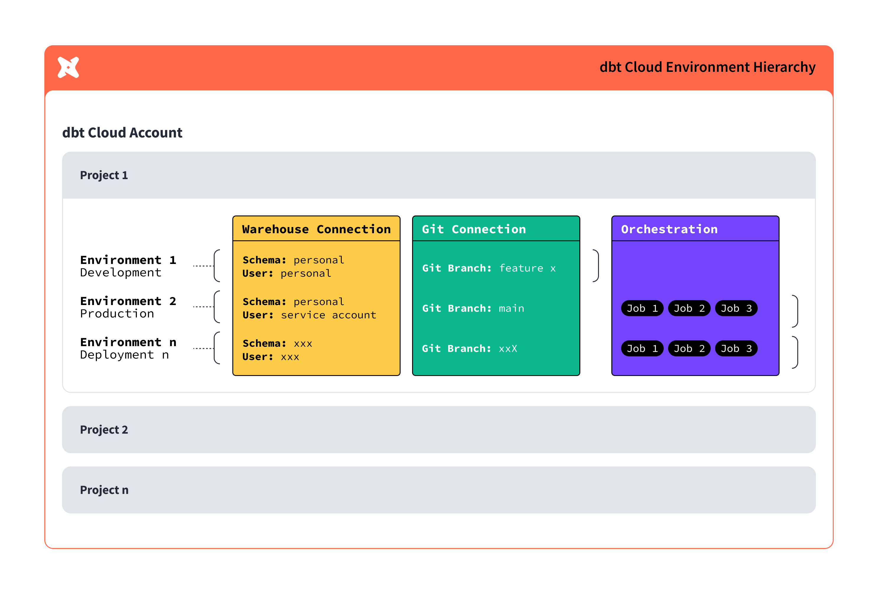 dbt environment hierarchy showing projects, environments, connections, and orchestration jobs.