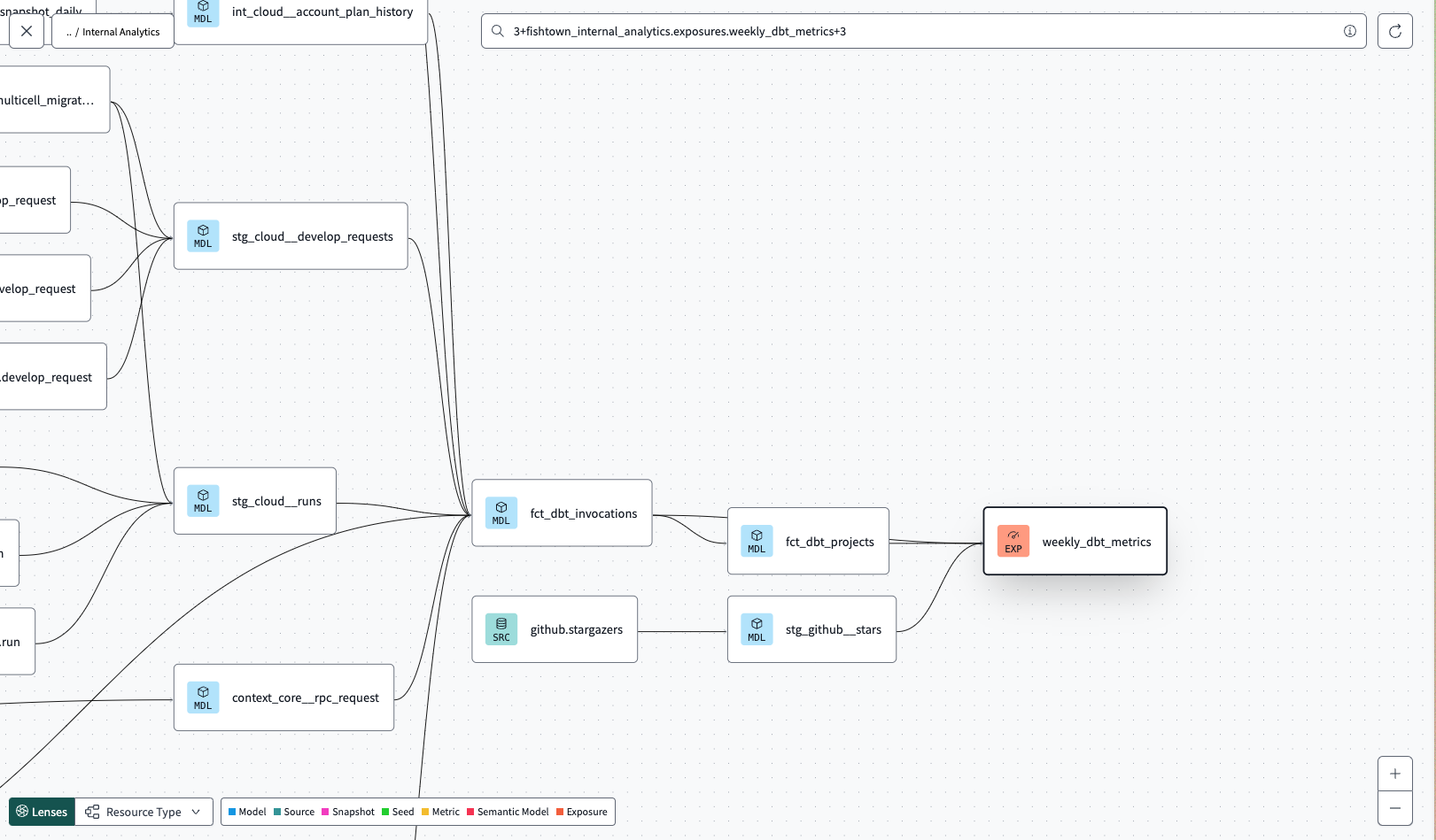 Exposures appear as nodes in the dbt Catalog DAG. It displays an orange 'EXP' indicator within the node. 