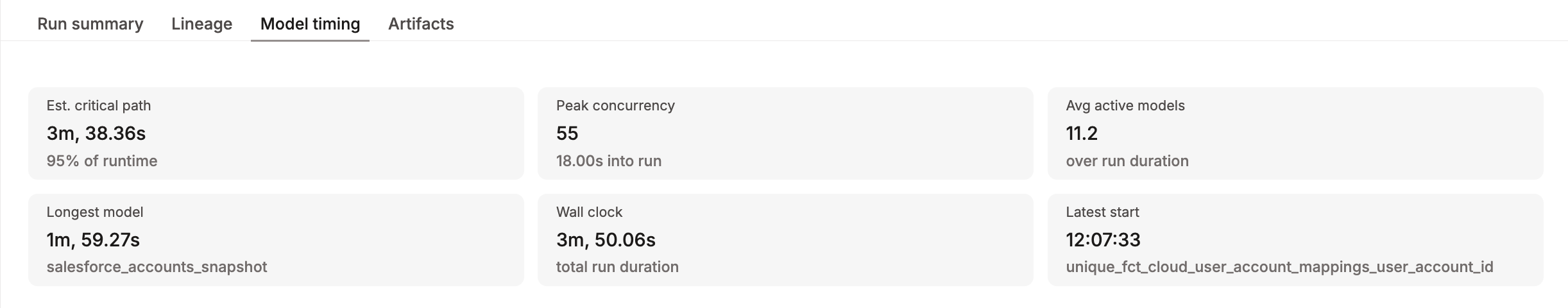 Metric tiles showing key run statistics including estimated critical path, peak concurrency, and longest model