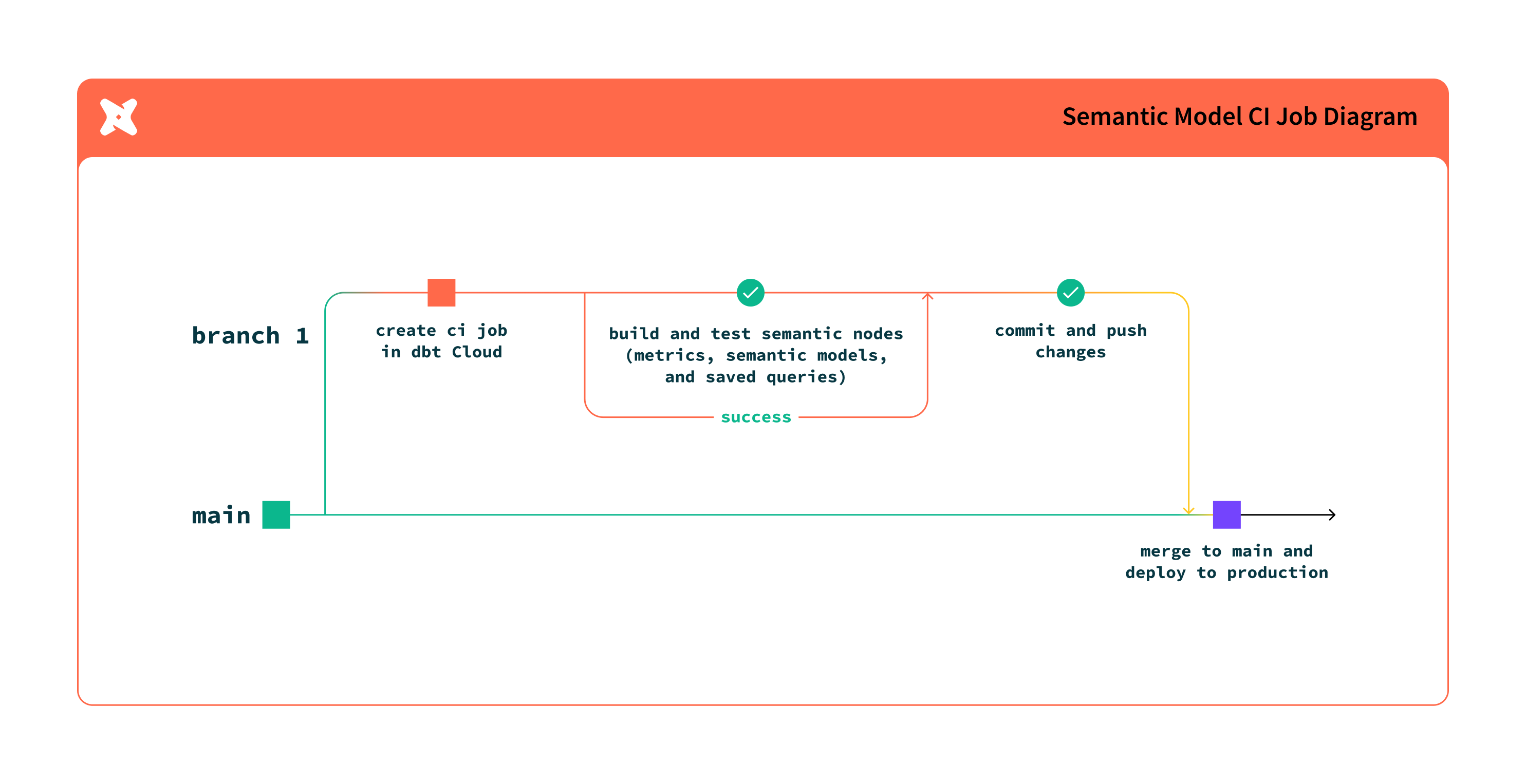 Semantic validations in CI workflow Semantic validations in CI workflow