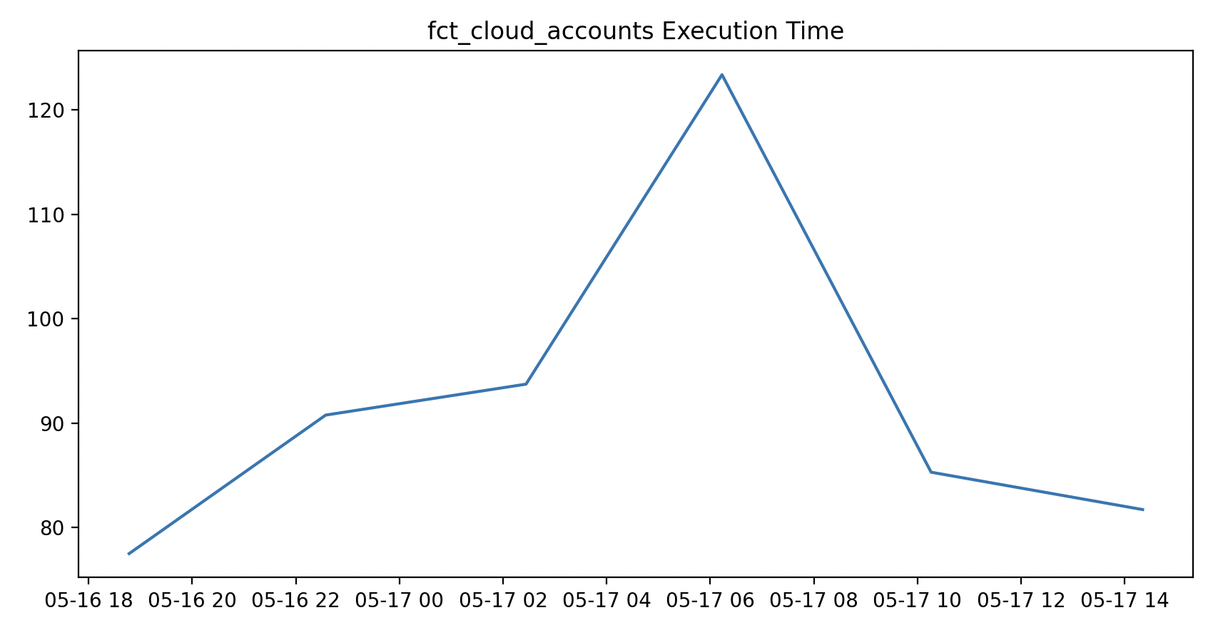 The plot of executionTime over time The plot of executionTime over time
