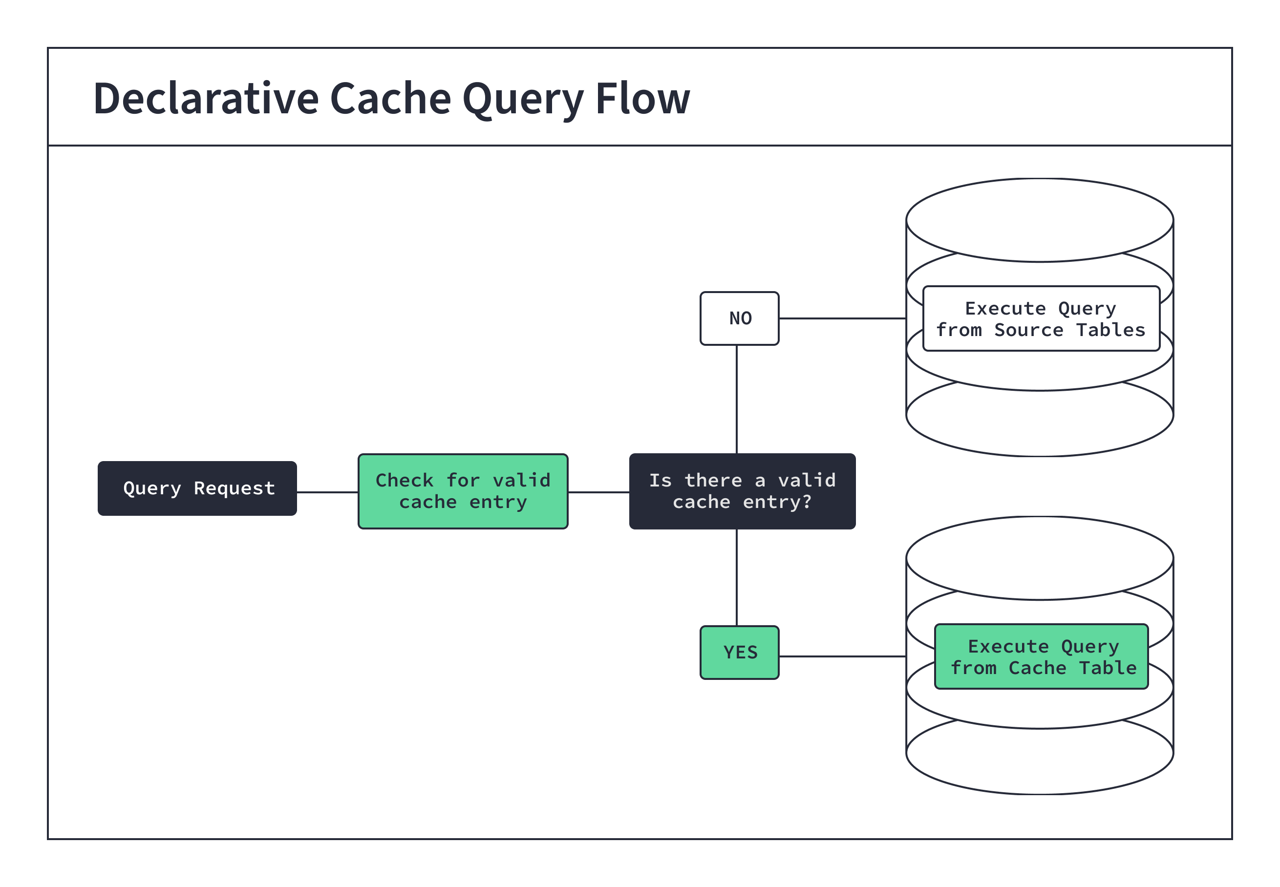 Overview of the declarative cache query flow Overview of the declarative cache query flow